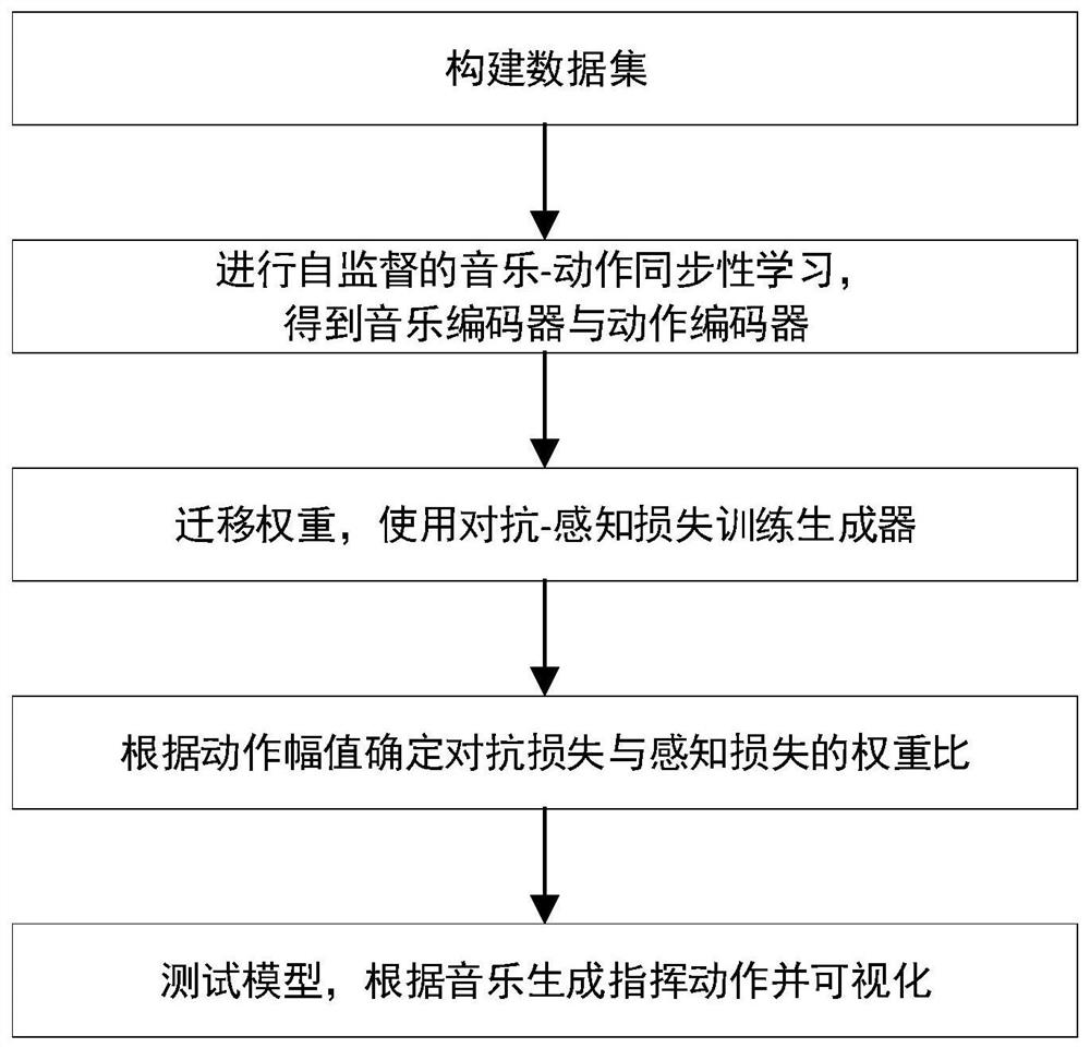 Band command action generation method based on self-supervised cross-modal perception loss