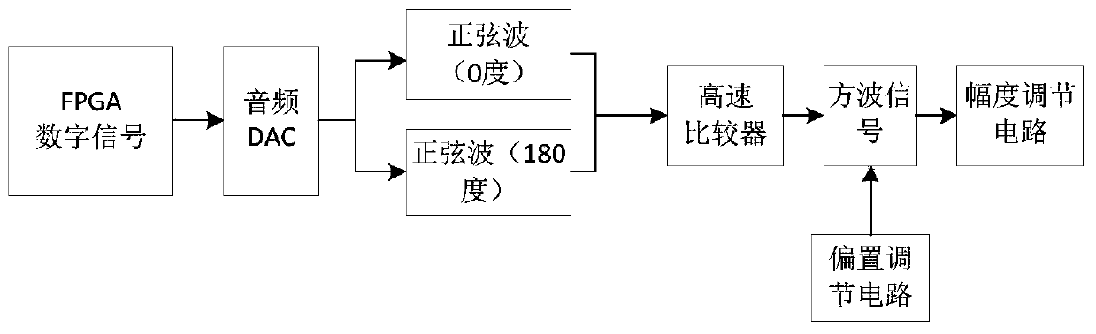 Audio high transient rise time square-wave signal generation system and method