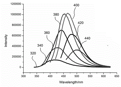 Preparation method for organic phase carbon dots