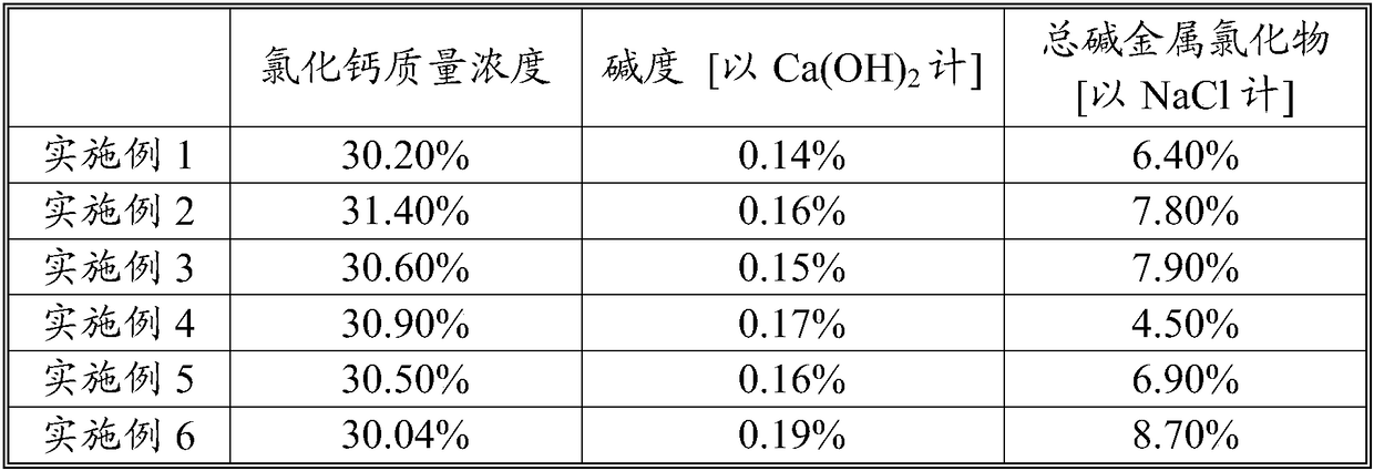 Comprehensive treatment and utilization method of waste acid with high zinc content