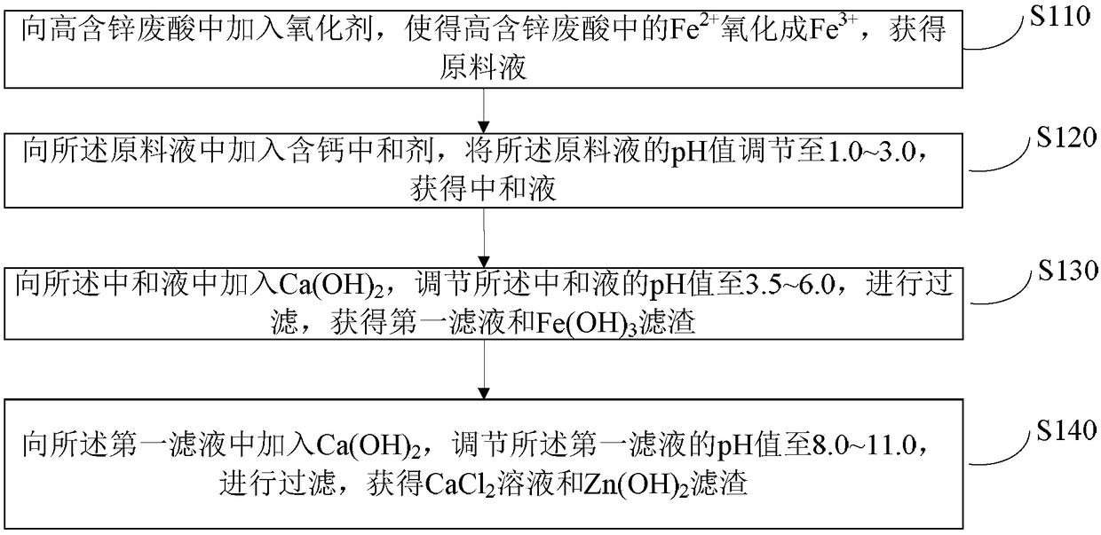 Comprehensive treatment and utilization method of waste acid with high zinc content