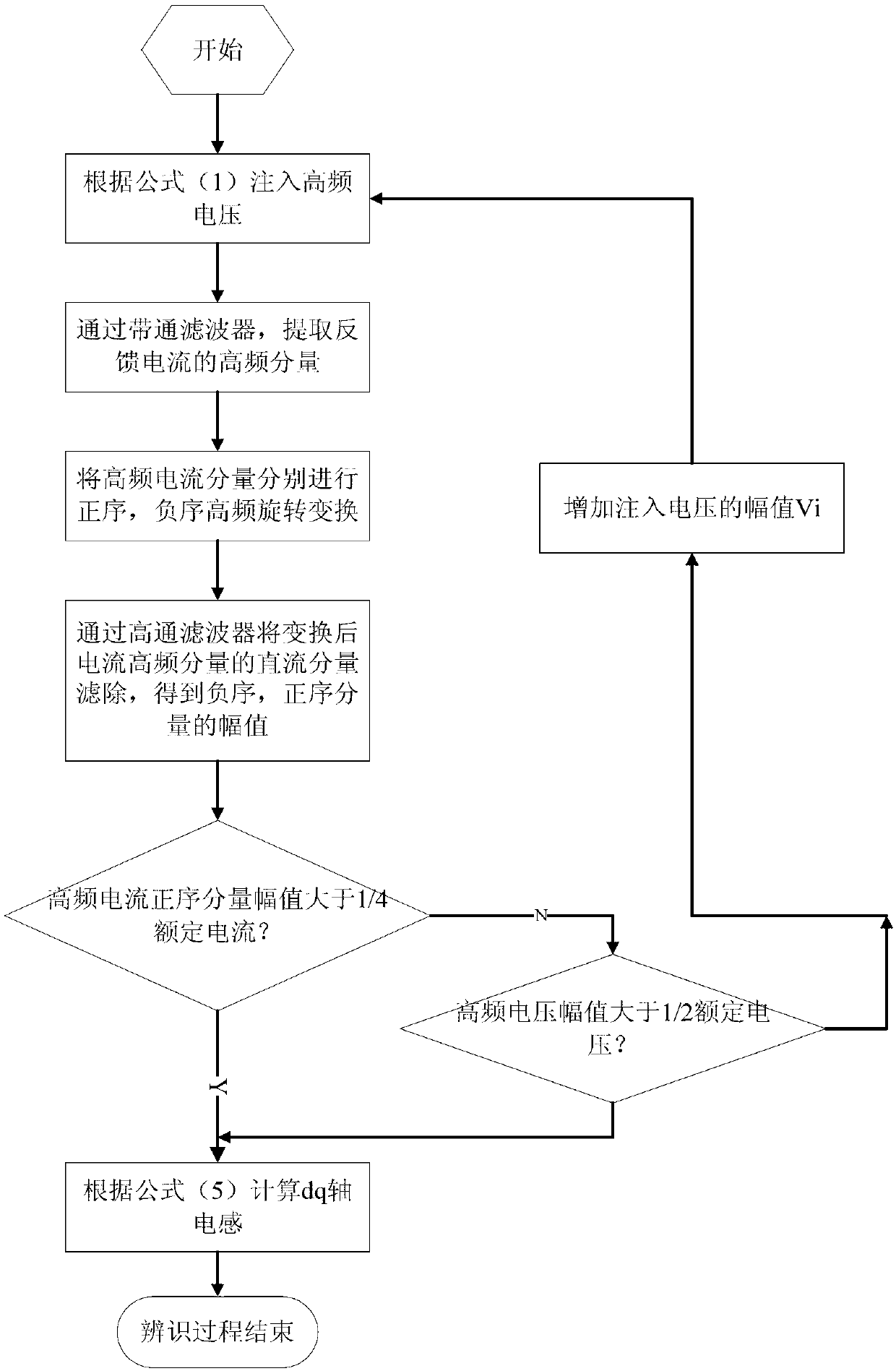 Inductance parameter identification method of synchronous motor and implementation system thereof