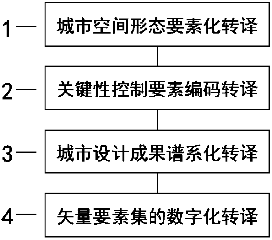 Digital translation and application method for city design