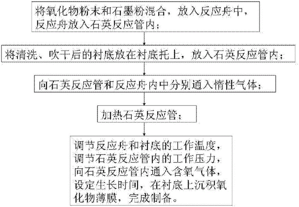 Preparation method of oxide film