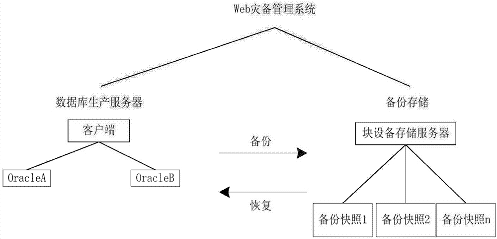 Database synthetic backup and mounting recovery method