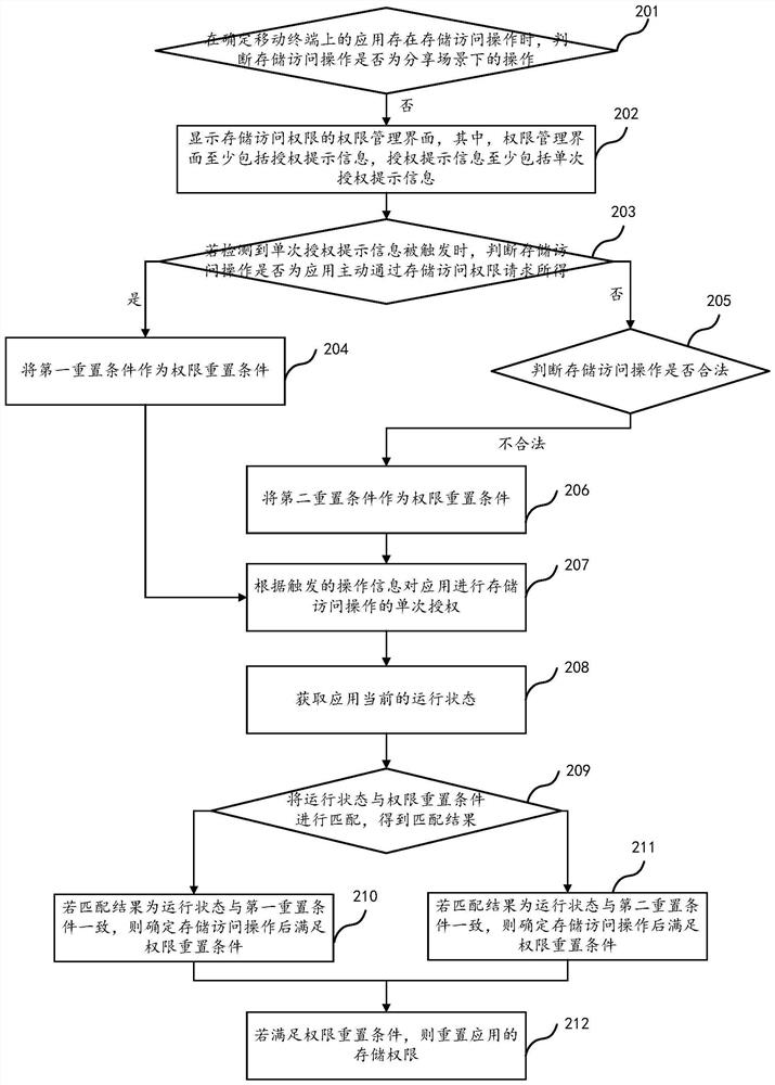 Storage authority control method and device, mobile terminal and storage medium