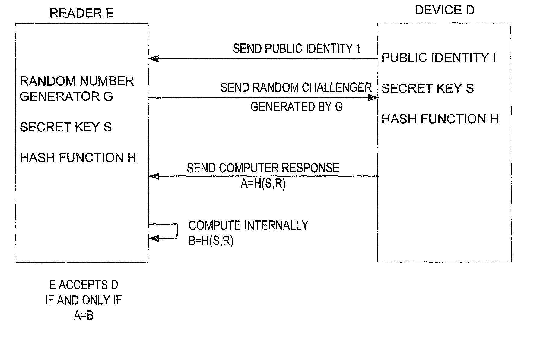 Method and apparatus for implementing a novel one-way hash function on highly constrained devices such as RFID tags