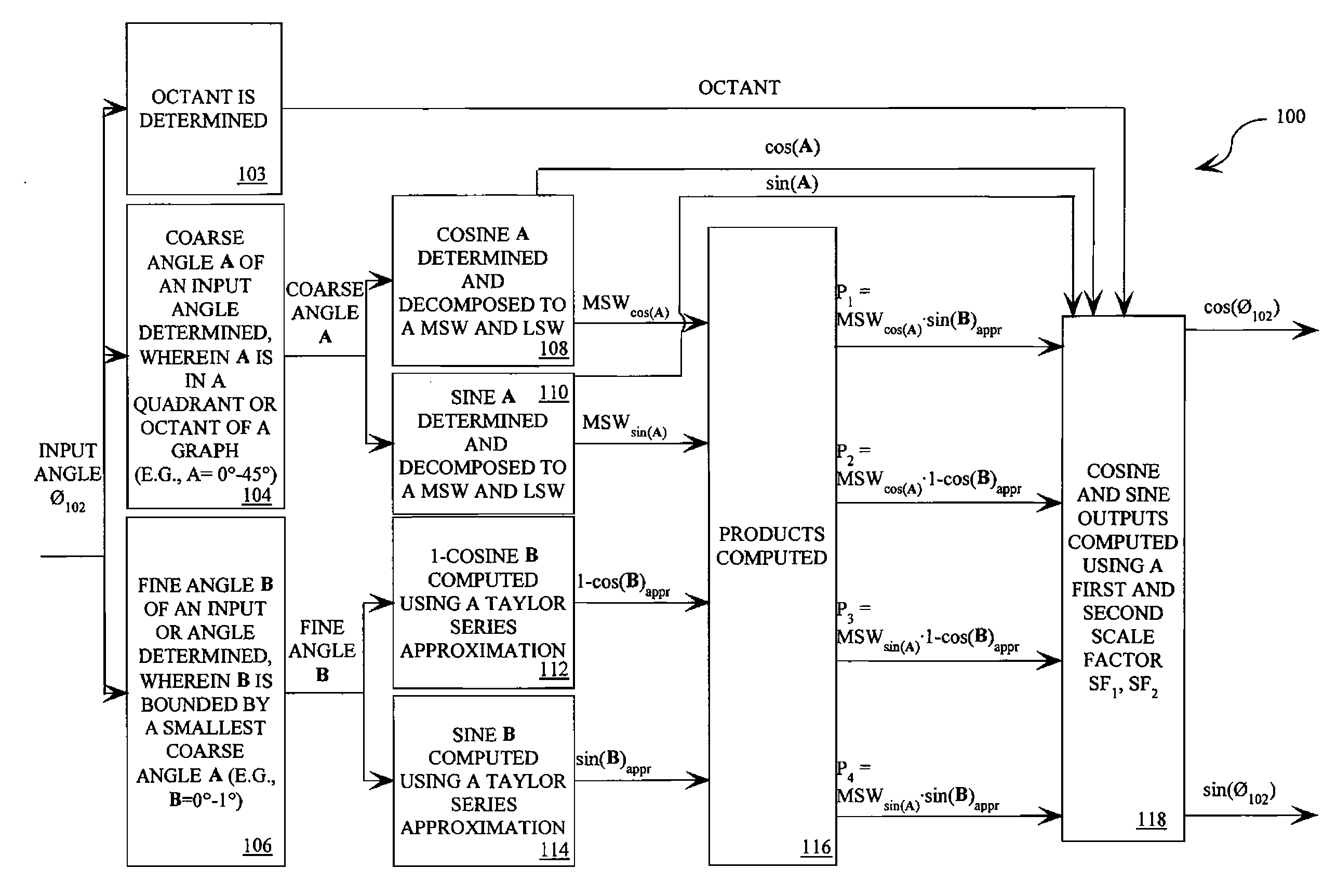 Sine/cosine generator