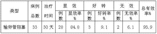 Medicine for treating fallopian tube obstruction and preparation method thereof