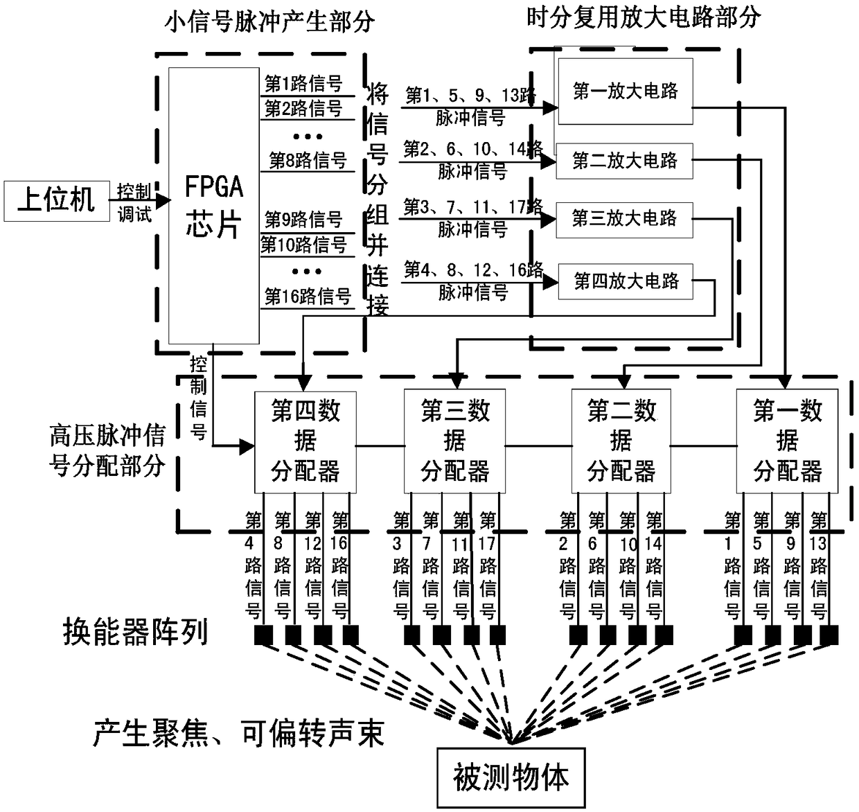 A time-division multiplexing high-power phased array ultrasonic signal generator