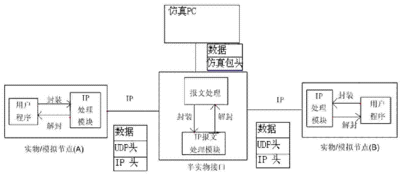 Distributed semi-physical network simulation system and controlling method of semi-physical port thereof