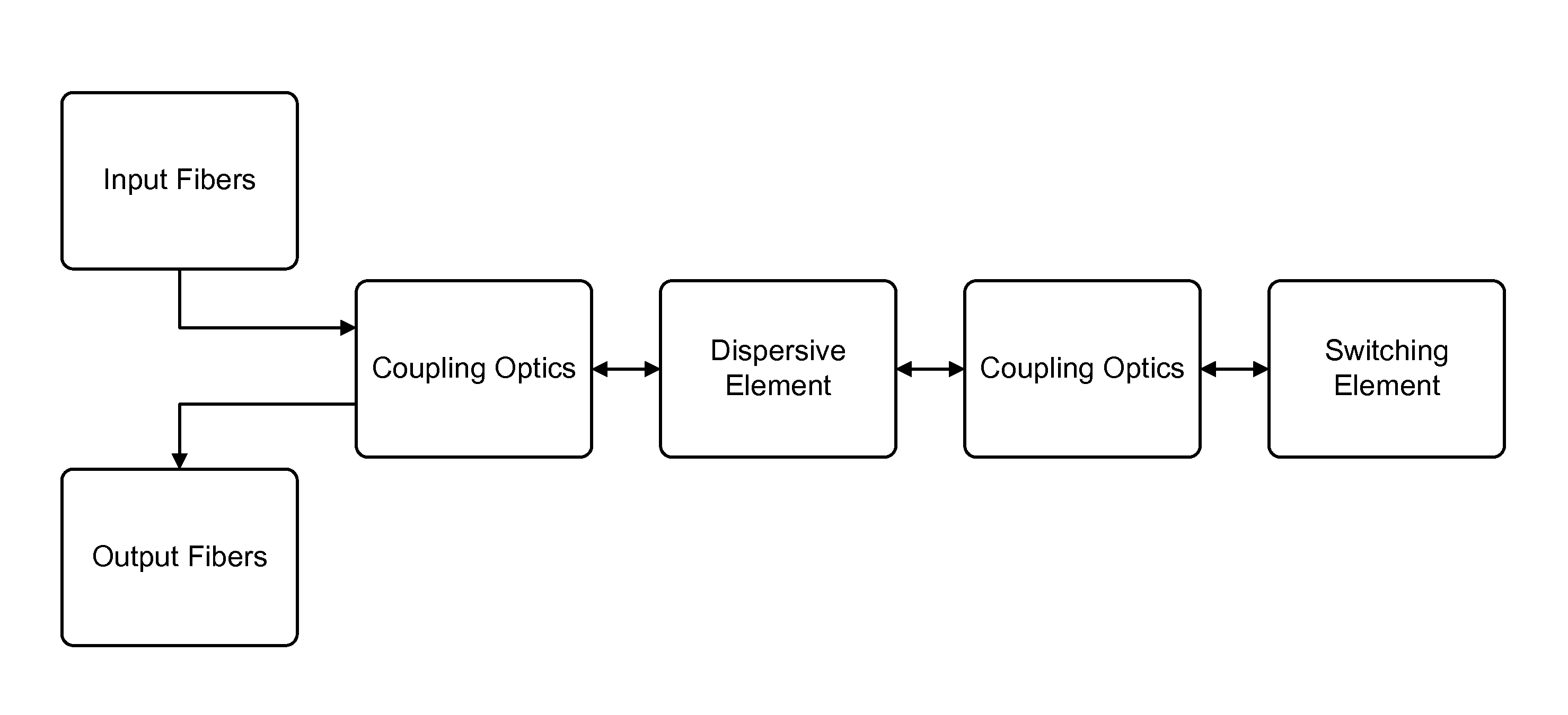 Systems And Methods For Reducing Off-Axis Optical Aberrations In Wavelength Dispersed Devices