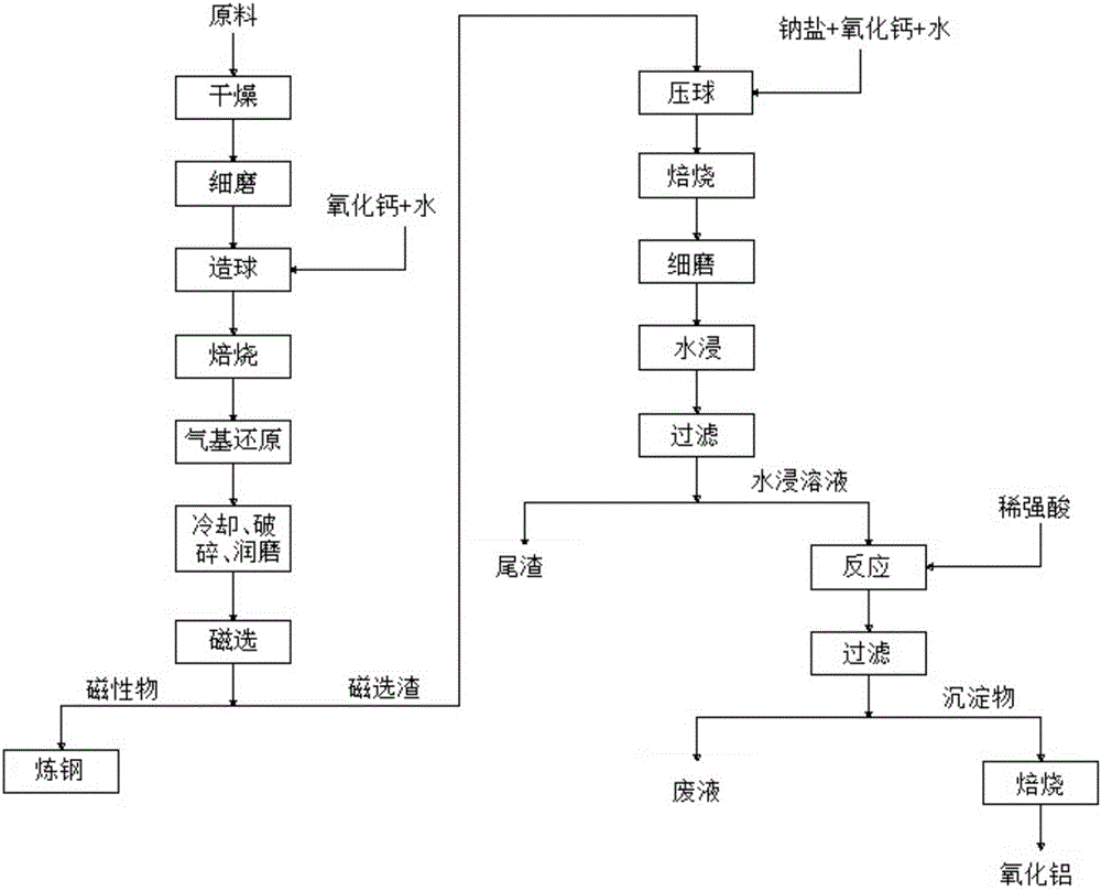 Method for red mud reduction by adopting gas-based shaft furnace