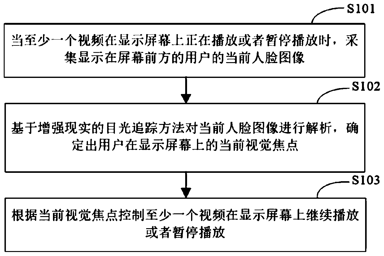 Method and device for controlling video playing, electronic equipment and storage medium