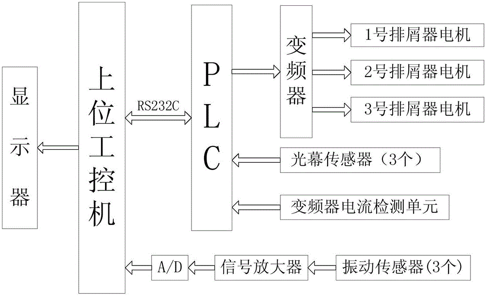 Reliability Test Bench for Multi-stage Series Chip Conveyor