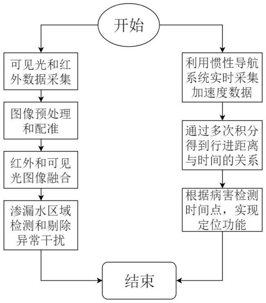 Tunnel water leakage area detection and recognition method based on infrared and visible light image fusion