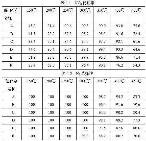 Environment-friendly iron-antimony composite oxide denitration catalyst and preparation method thereof