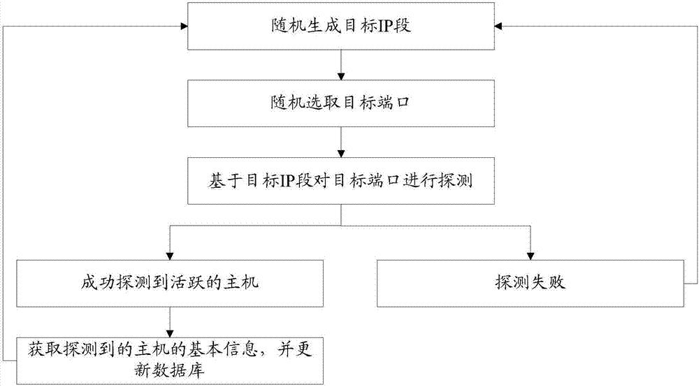 Industrial control system detection method and device