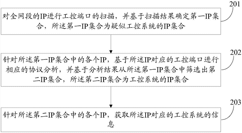 Industrial control system detection method and device