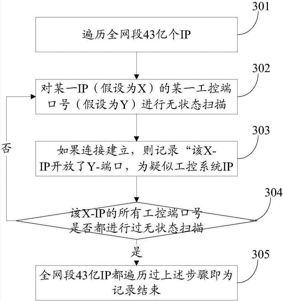 Industrial control system detection method and device