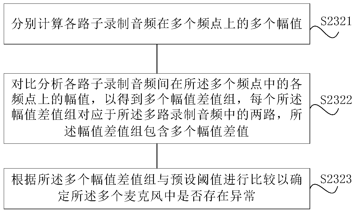 Method and system for self-testing by using to-be-tested audio equipment