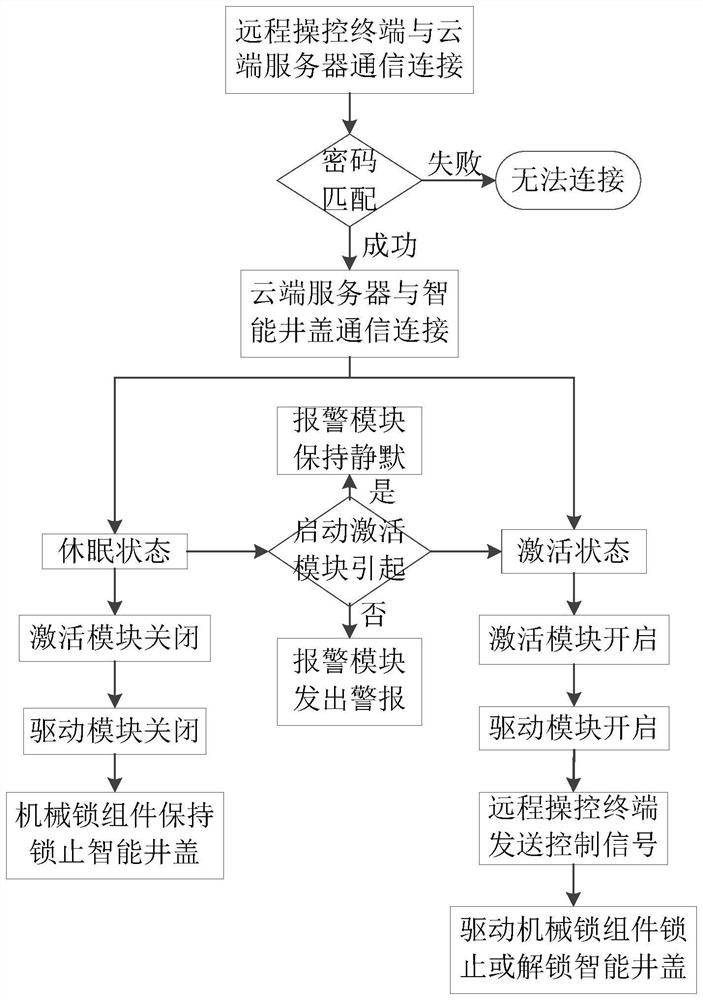 Control method of management system for intelligent well covers