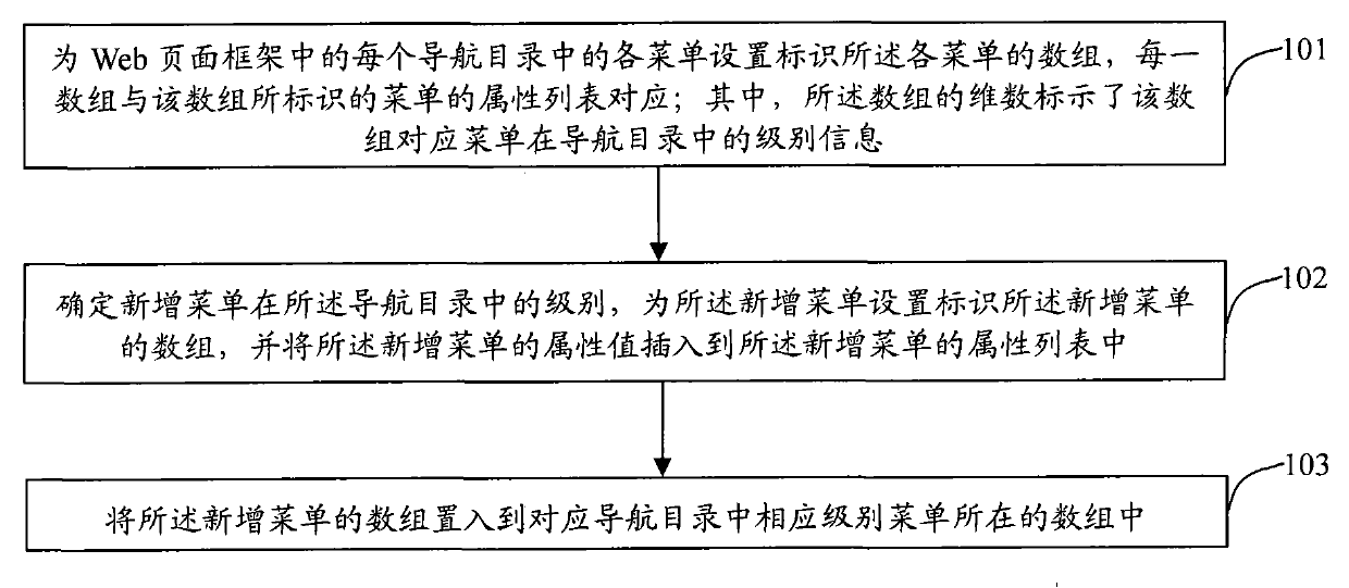 Tree menu dynamic maintenance method and apparatus based on web page