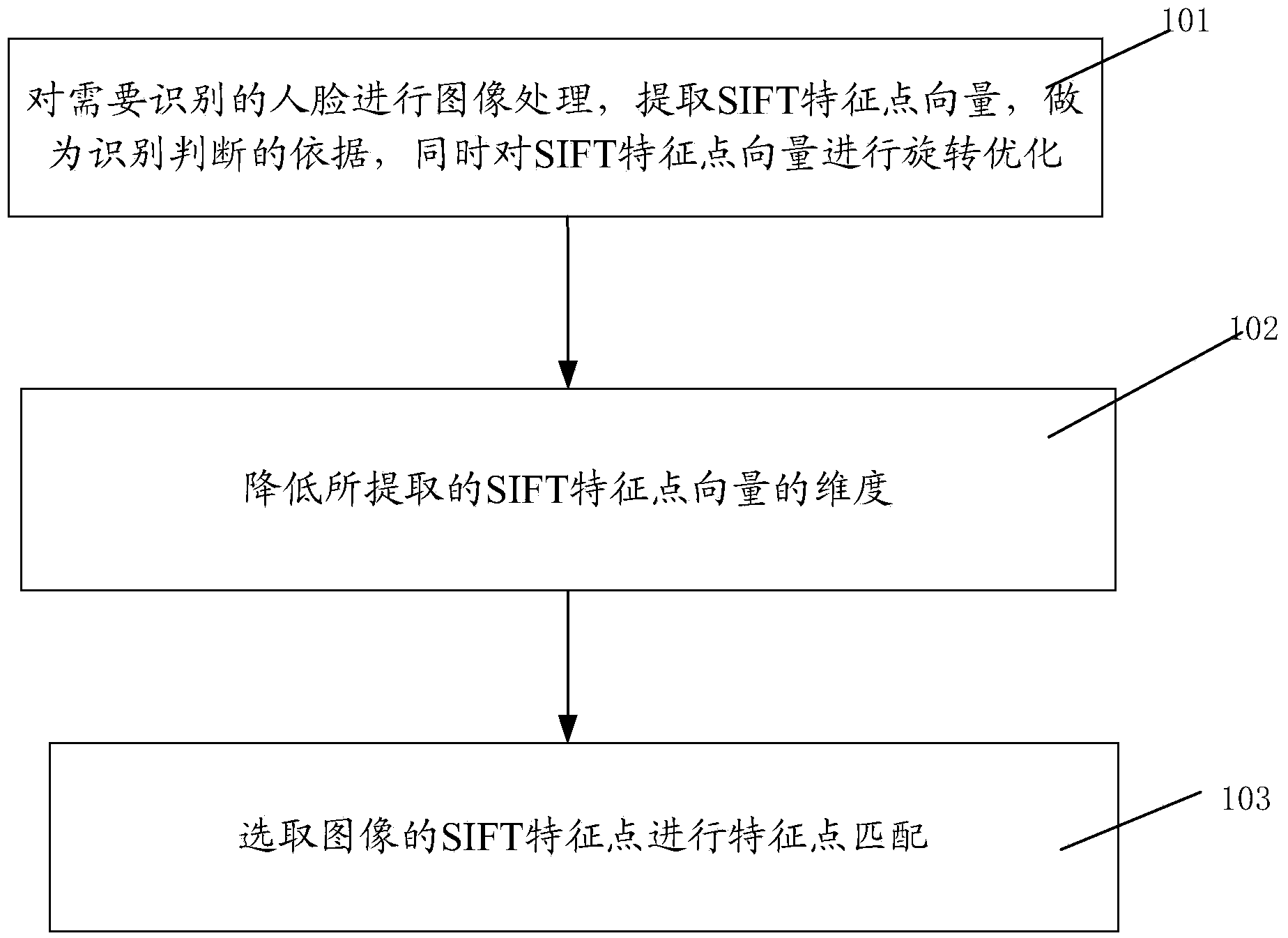 Face recognition method based on image feature analysis