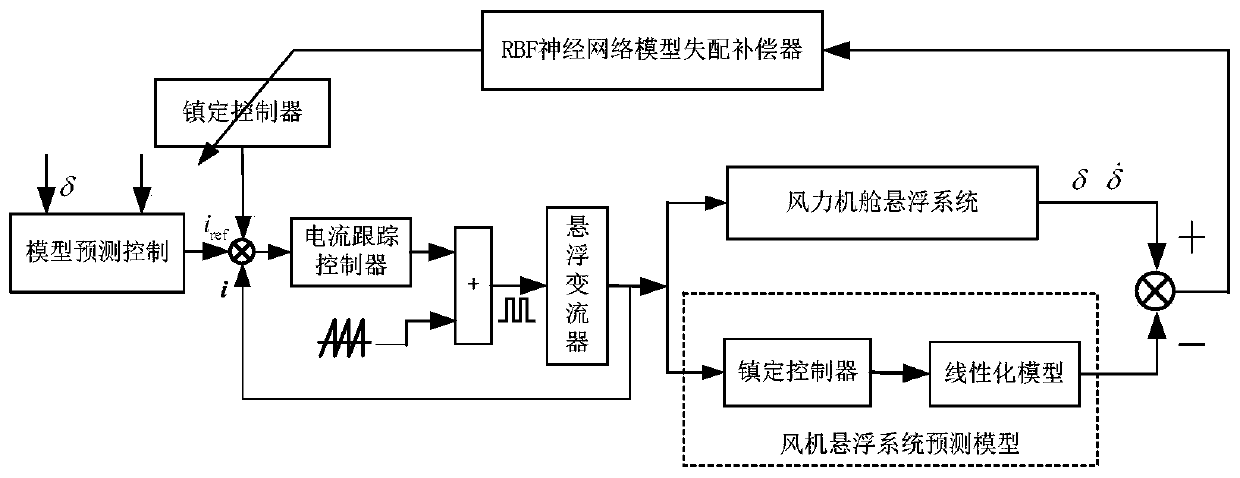 Model prediction control method of nonlinear unstable wind turbine cabin suspension system