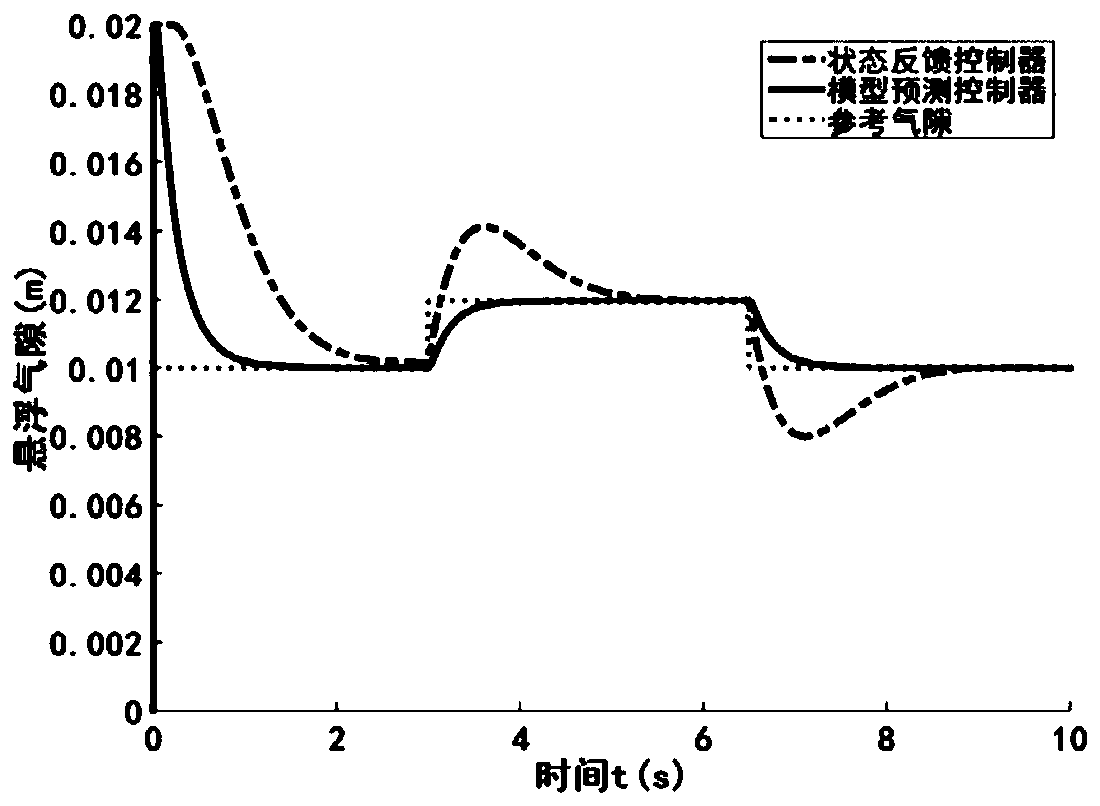 Model prediction control method of nonlinear unstable wind turbine cabin suspension system