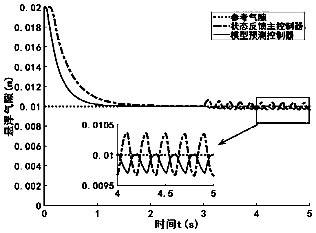 Model prediction control method of nonlinear unstable wind turbine cabin suspension system