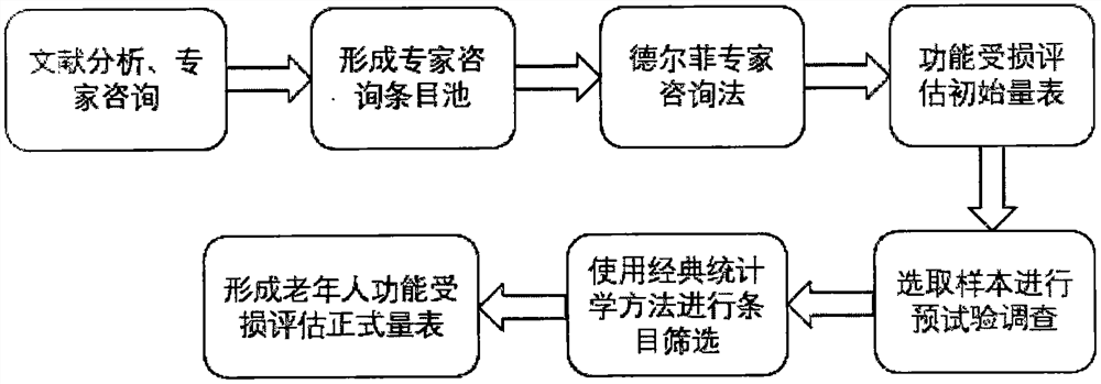 Evaluation system for function impairment of old people