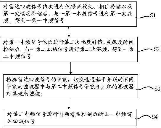 Wideband receiving channels, receiver and receiving method with amplitude and phase compensation