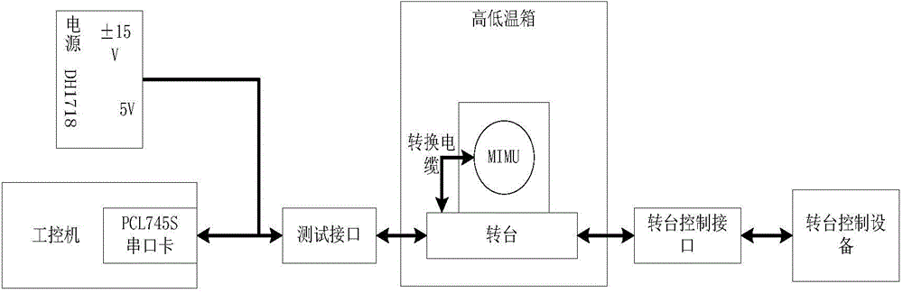 Testing system for micro-inertial measurement unit