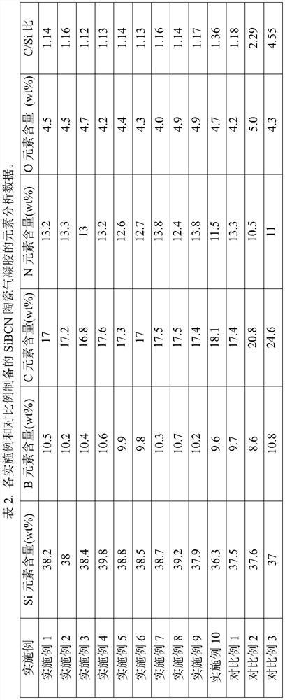 SiBCN ceramic aerogel, preparation method and application thereof