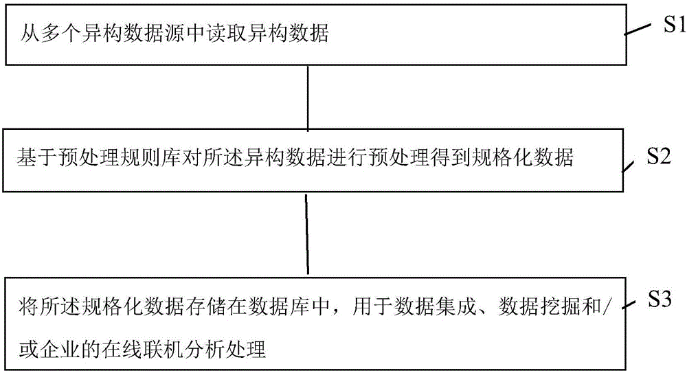 Data preprocessing method for heterogeneous data sources