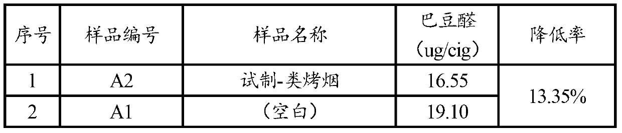 Cigarette purifying and harm-reducing reagent and particles and preparation method of cigarette and particles