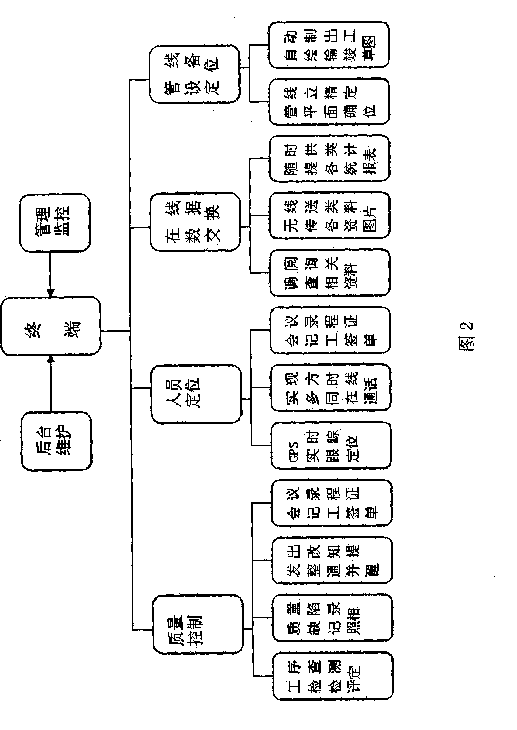 System and method for supervising gas engineering project