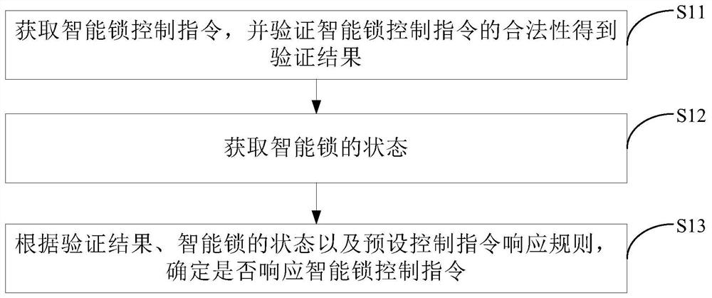 Intelligent lock control method and device