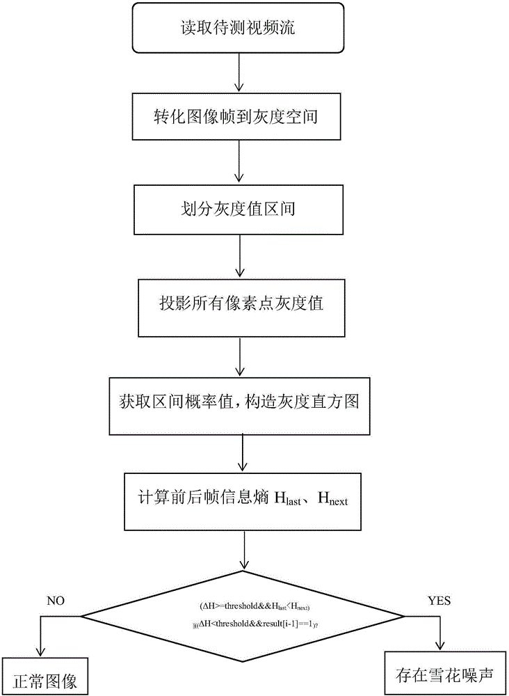 Information entropy-based snowflake noise detection method