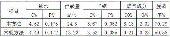 Combined blowing dephosphorization method of converter