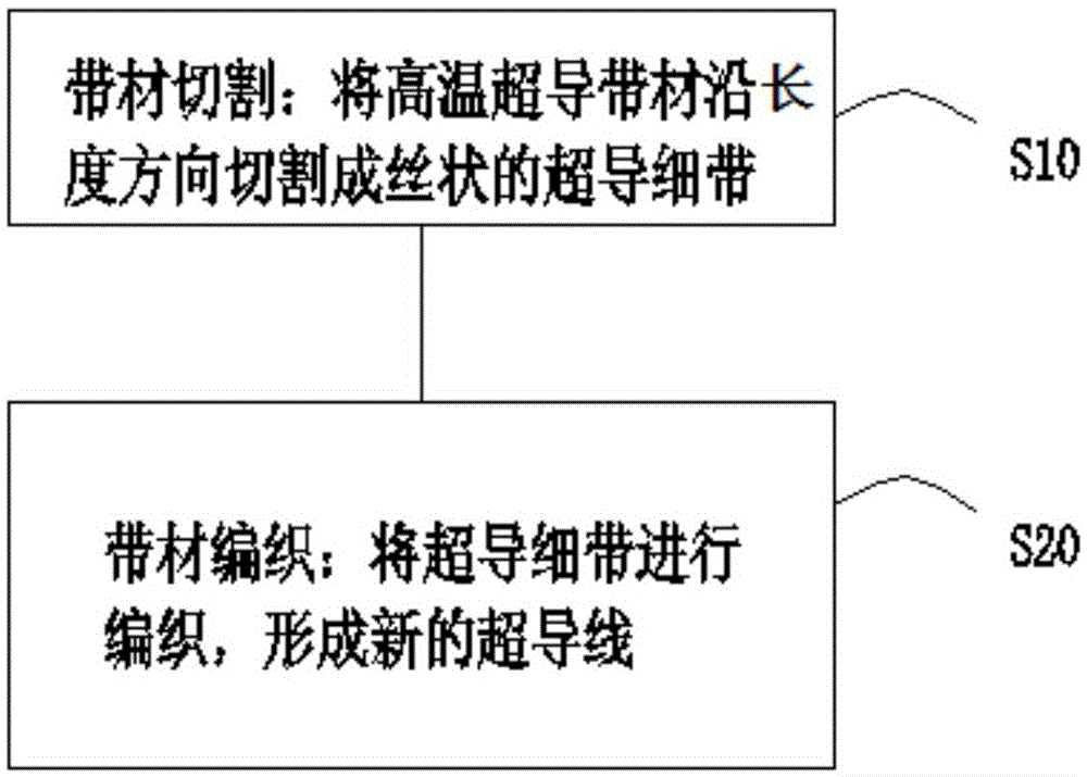 High-temperature superconducting twisted wire winding method