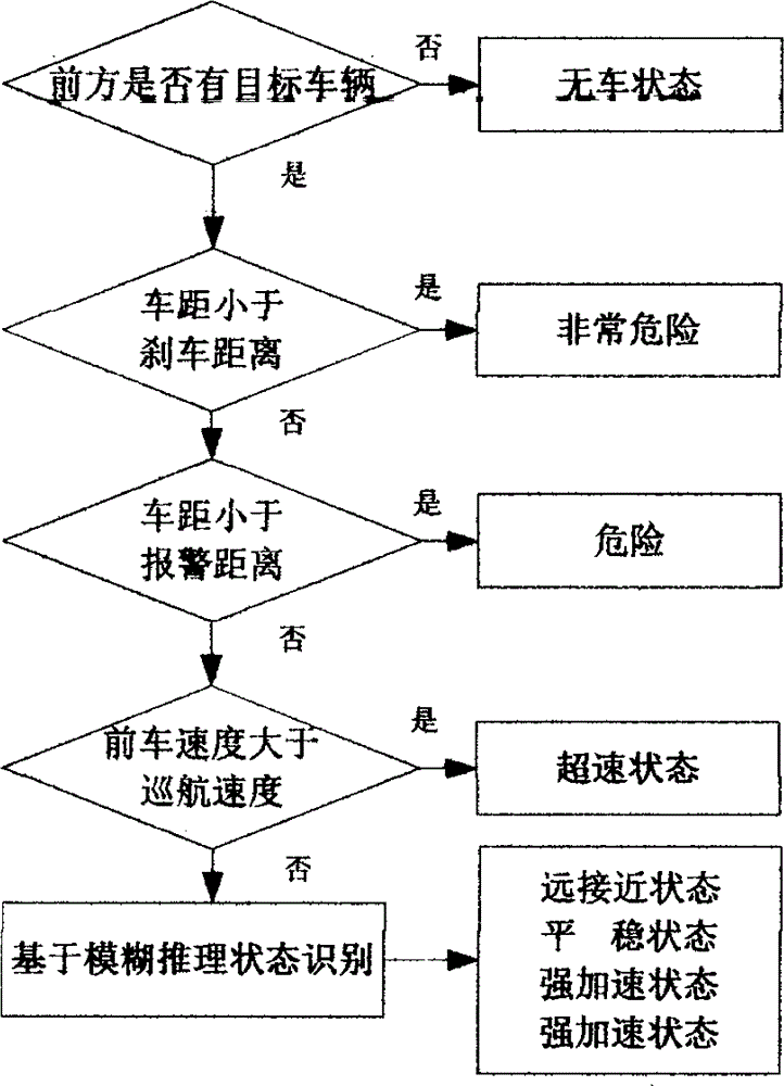 Automotive self-adaptive cruise control distinction working condition control system