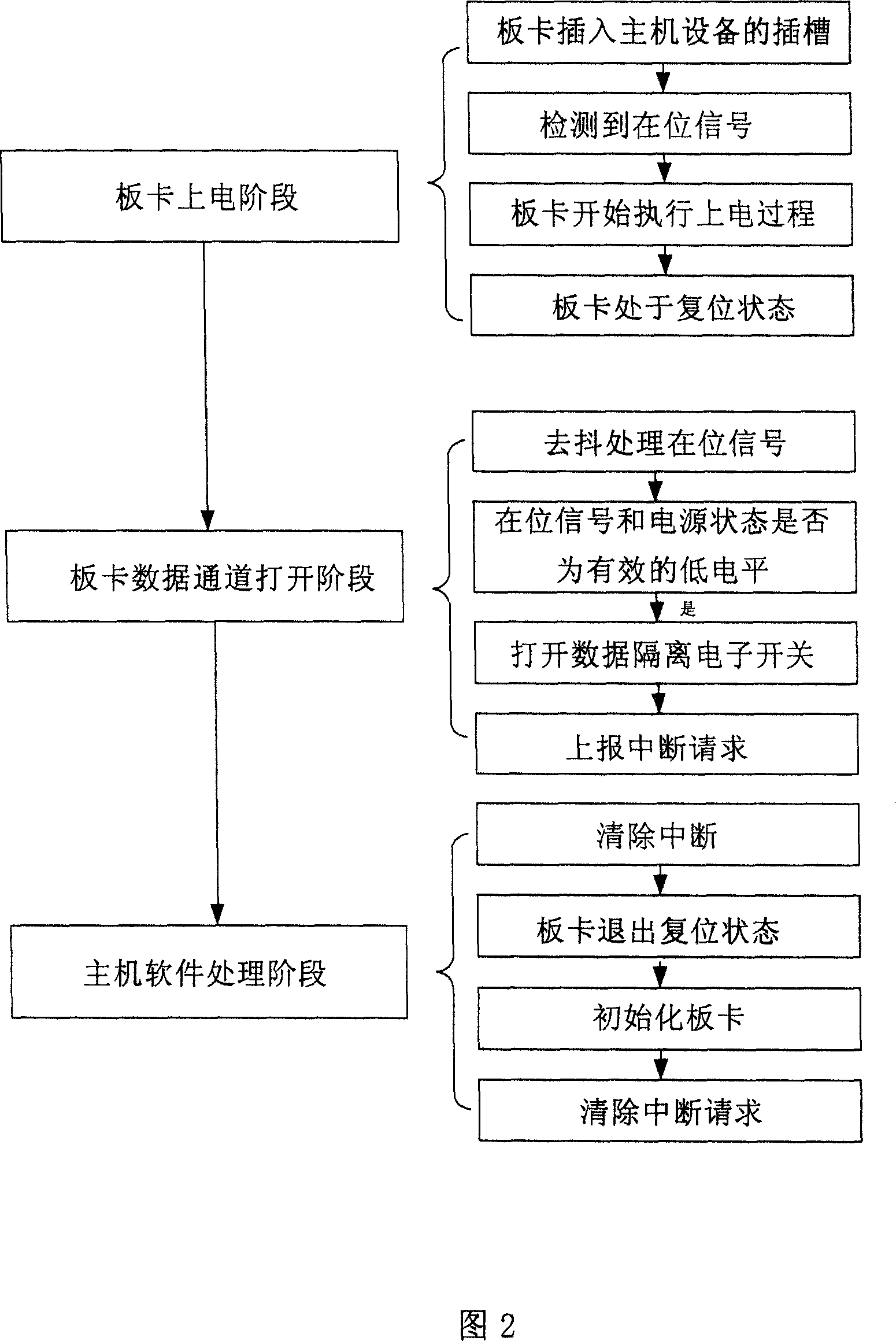 Method and main machine equipment for implementing virtual hot-Swap