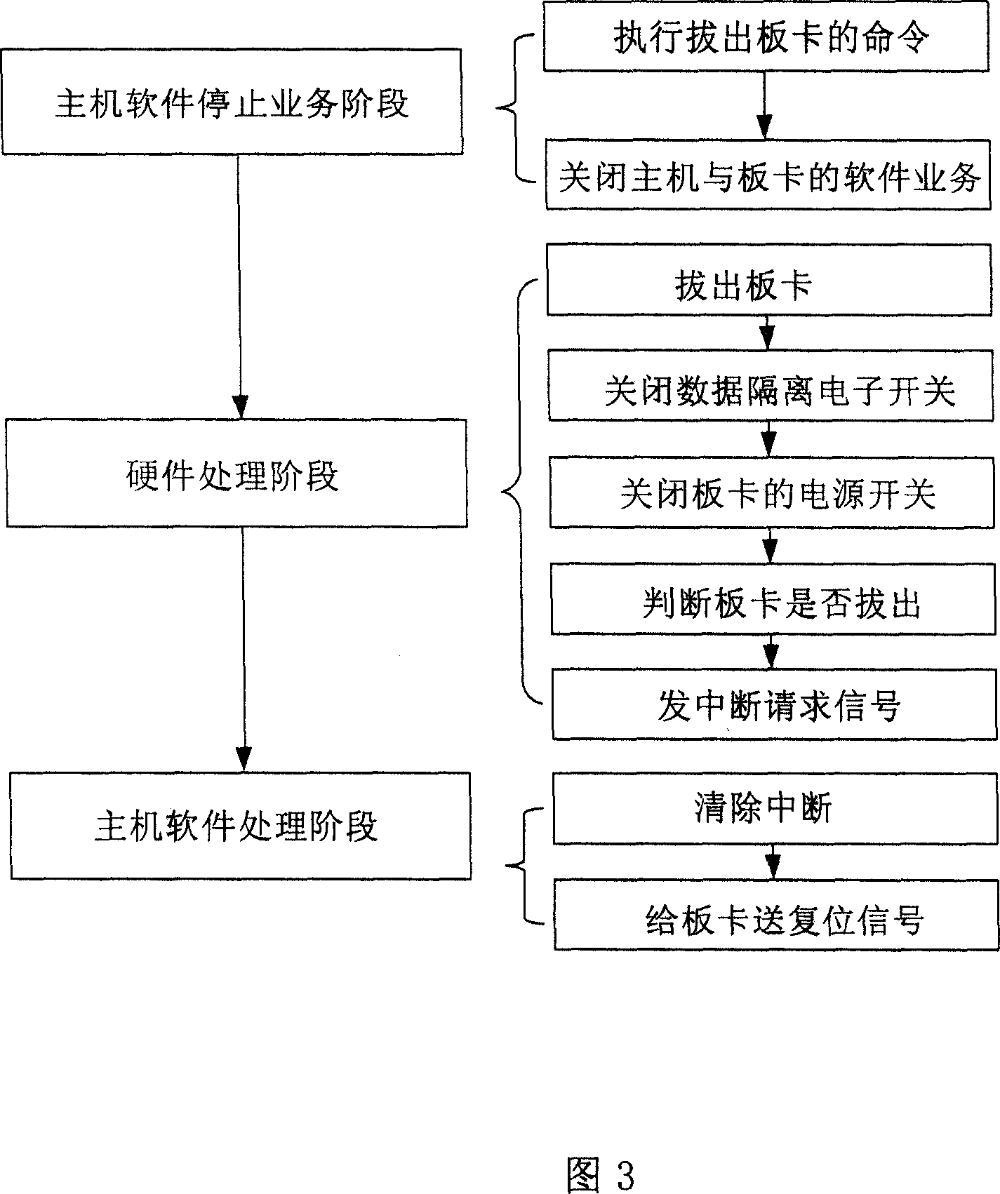 Method and main machine equipment for implementing virtual hot-Swap