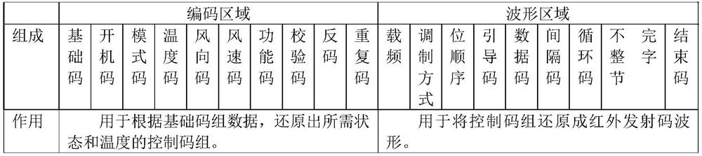 High-efficiency compression algorithm for infrared remote control code library of universal air conditioner