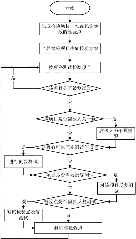 Method and system for automatically checking functions of smart ammeters