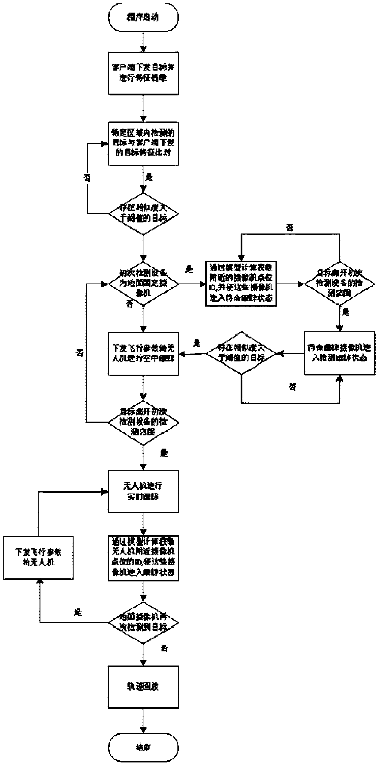 Ground camera and sky mobile unmanned aerial vehicle linkage analysis method and system