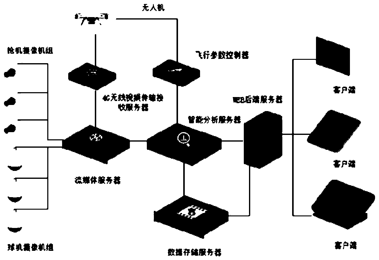 Ground camera and sky mobile unmanned aerial vehicle linkage analysis method and system