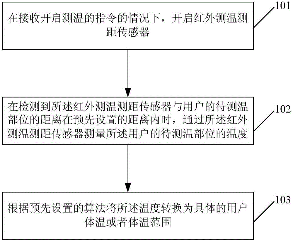 Method and device for measuring use's body temperature